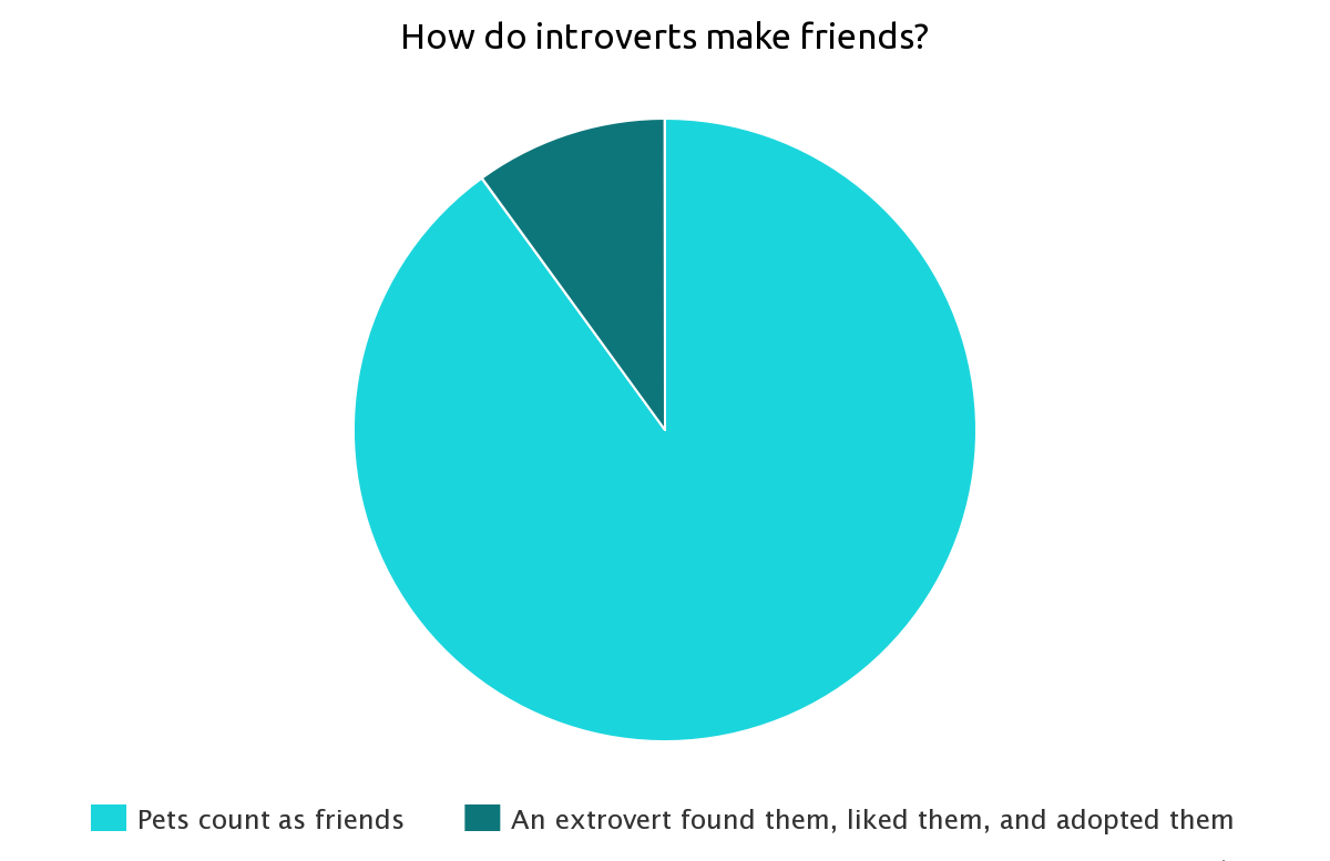 how introverts make friends meme